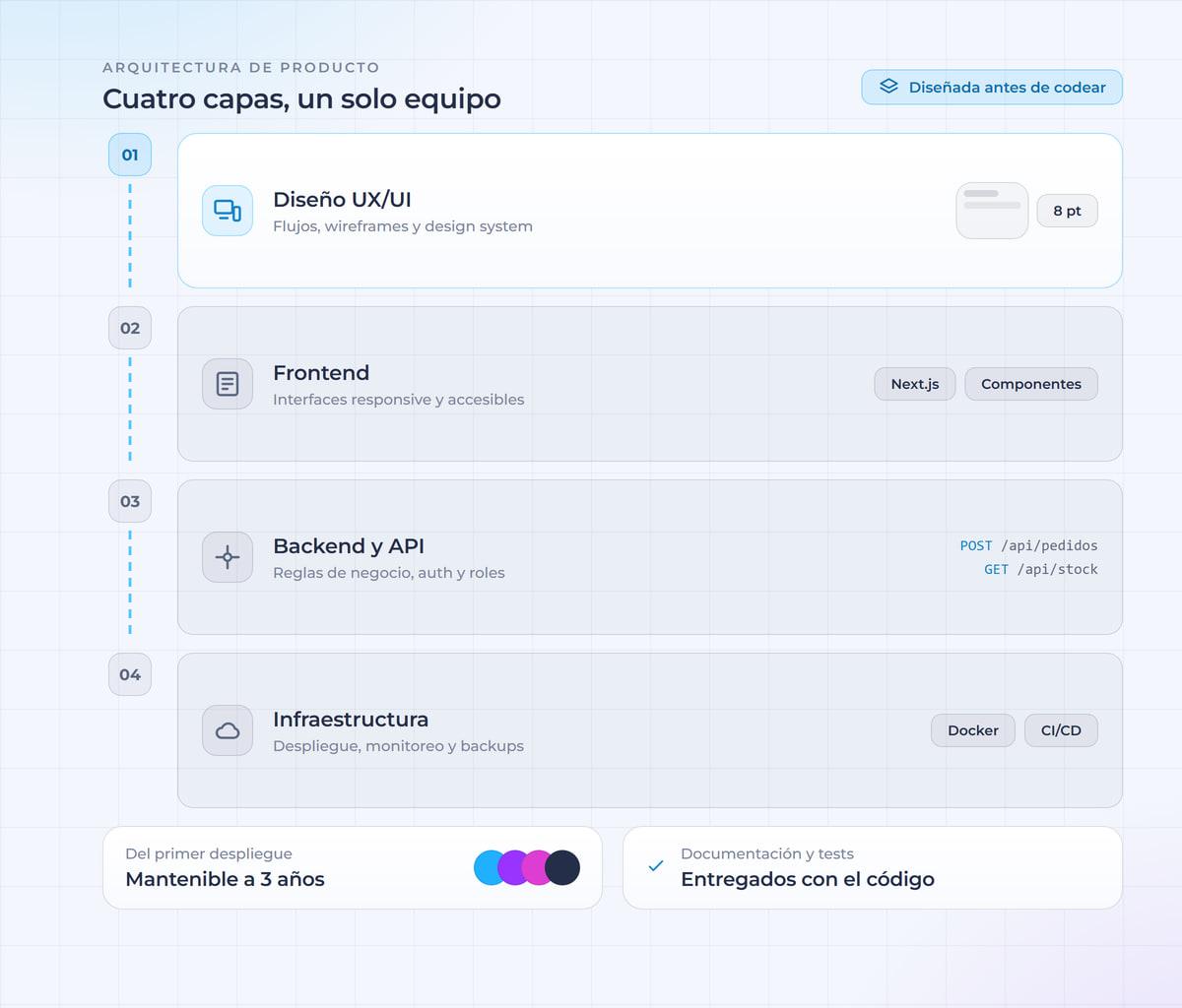 Capas de un producto: UX/UI, frontend, backend e infraestructura