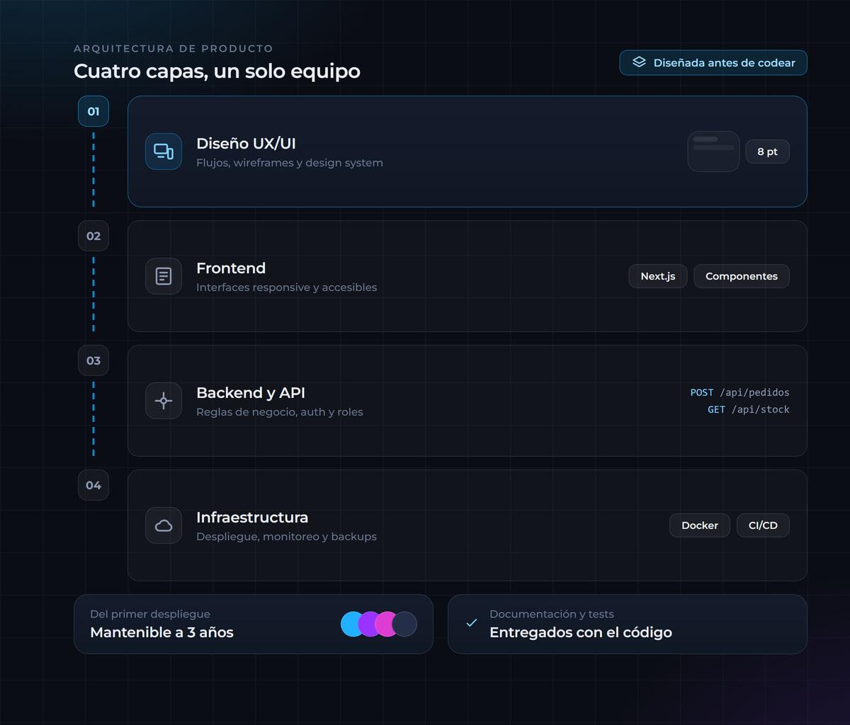 Capas de un producto: UX/UI, frontend, backend e infraestructura