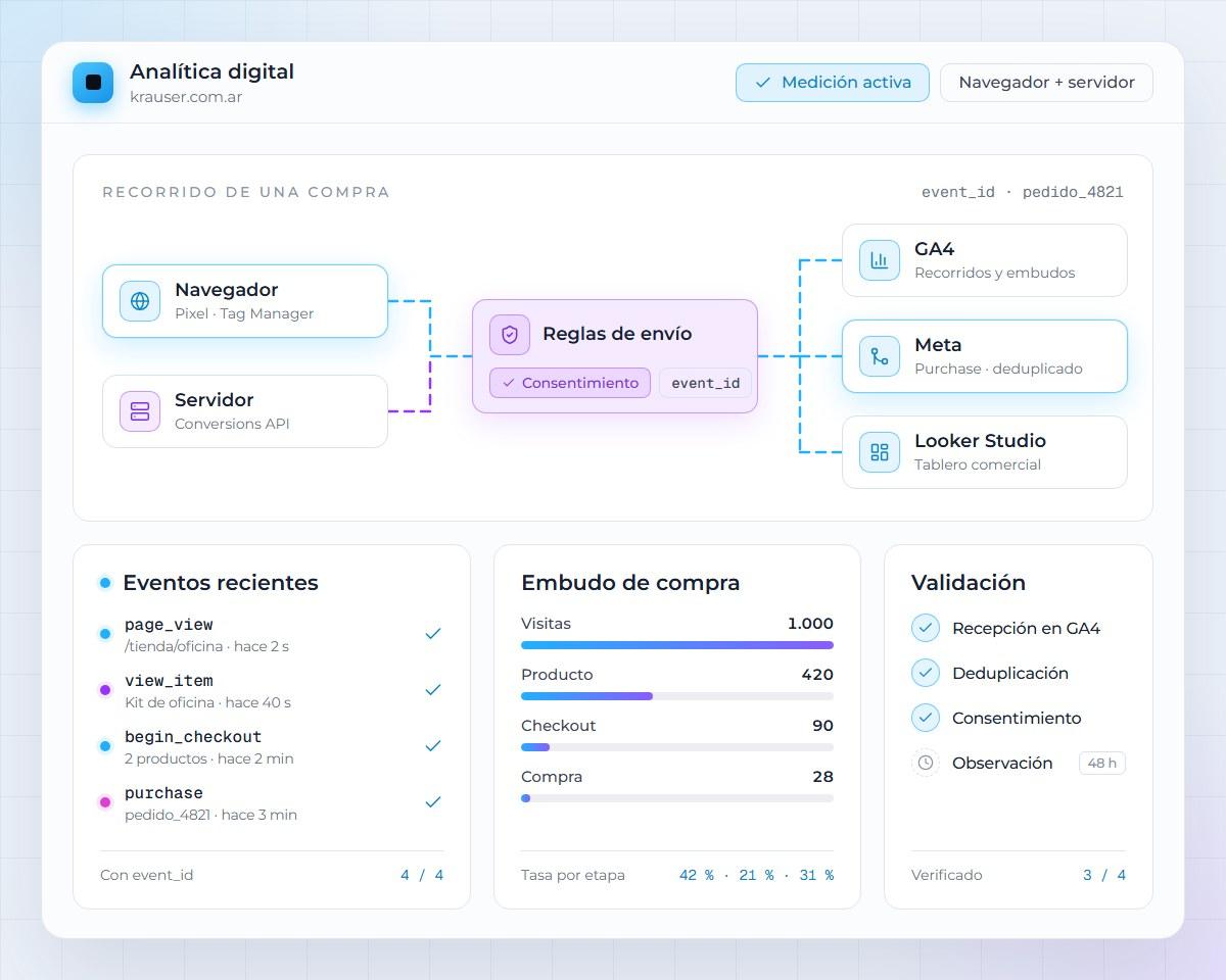 Panel de medición con el recorrido de una compra, eventos recientes, embudo y validación