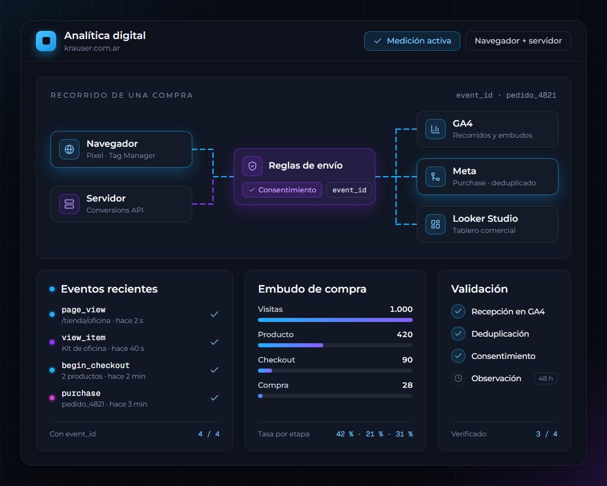 Panel de medición con el recorrido de una compra, eventos recientes, embudo y validación
