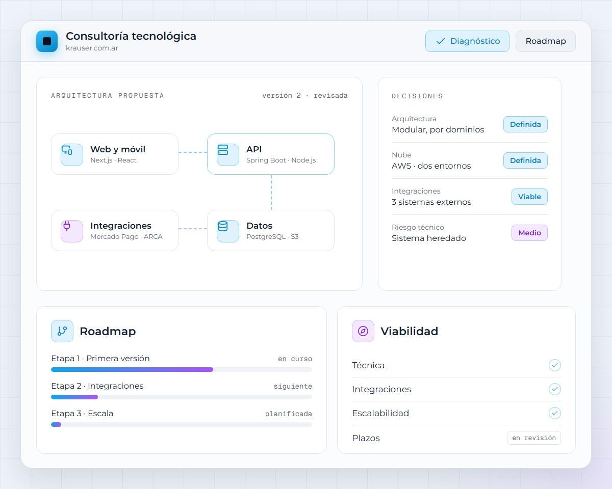 Arquitectura propuesta, decisiones técnicas, roadmap por etapas y viabilidad
