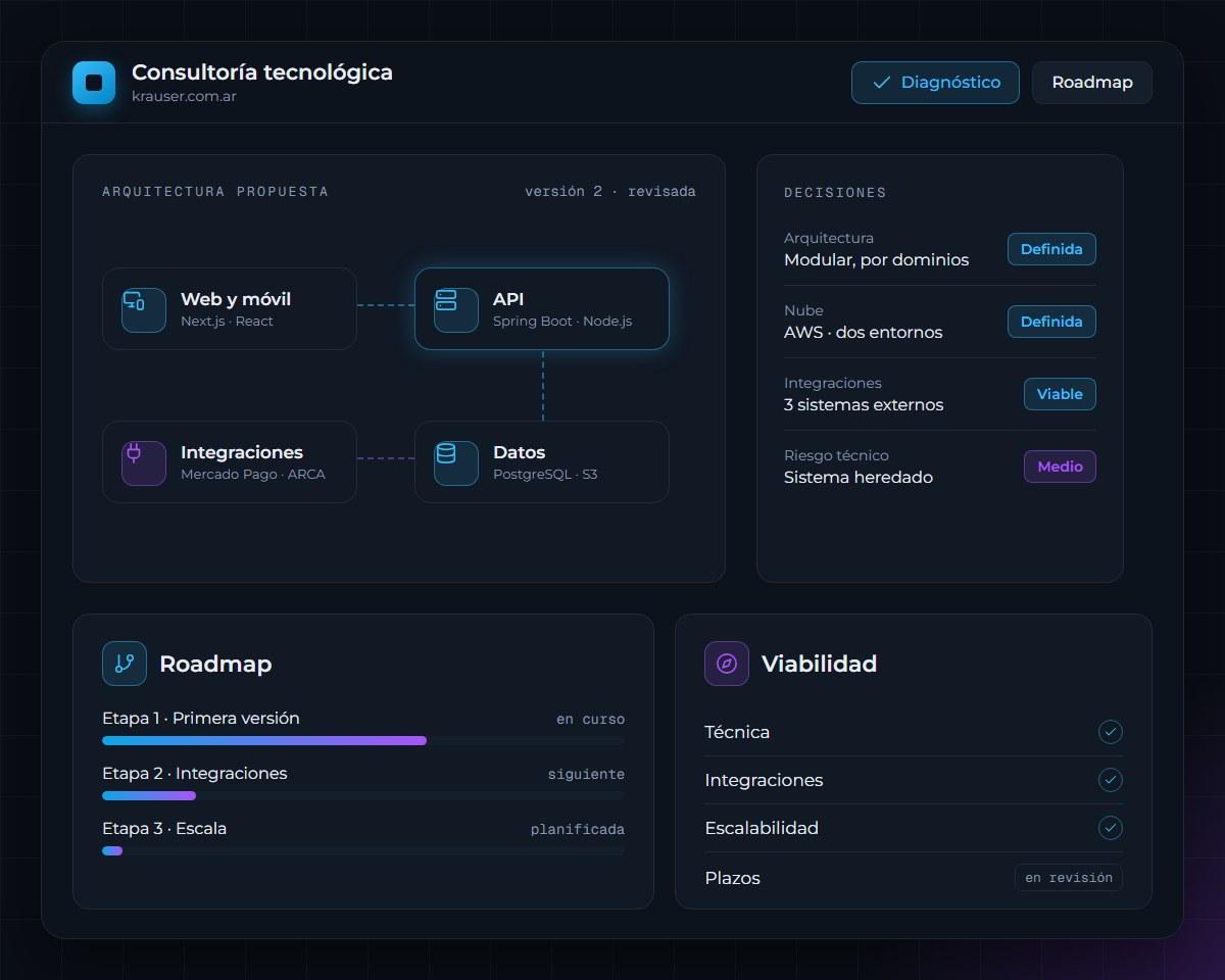 Arquitectura propuesta, decisiones técnicas, roadmap por etapas y viabilidad