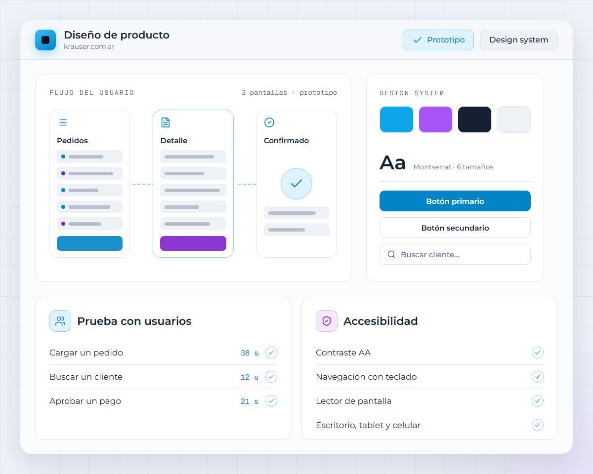 Prototipo de tres pantallas, design system, prueba con usuarios y controles de accesibilidad