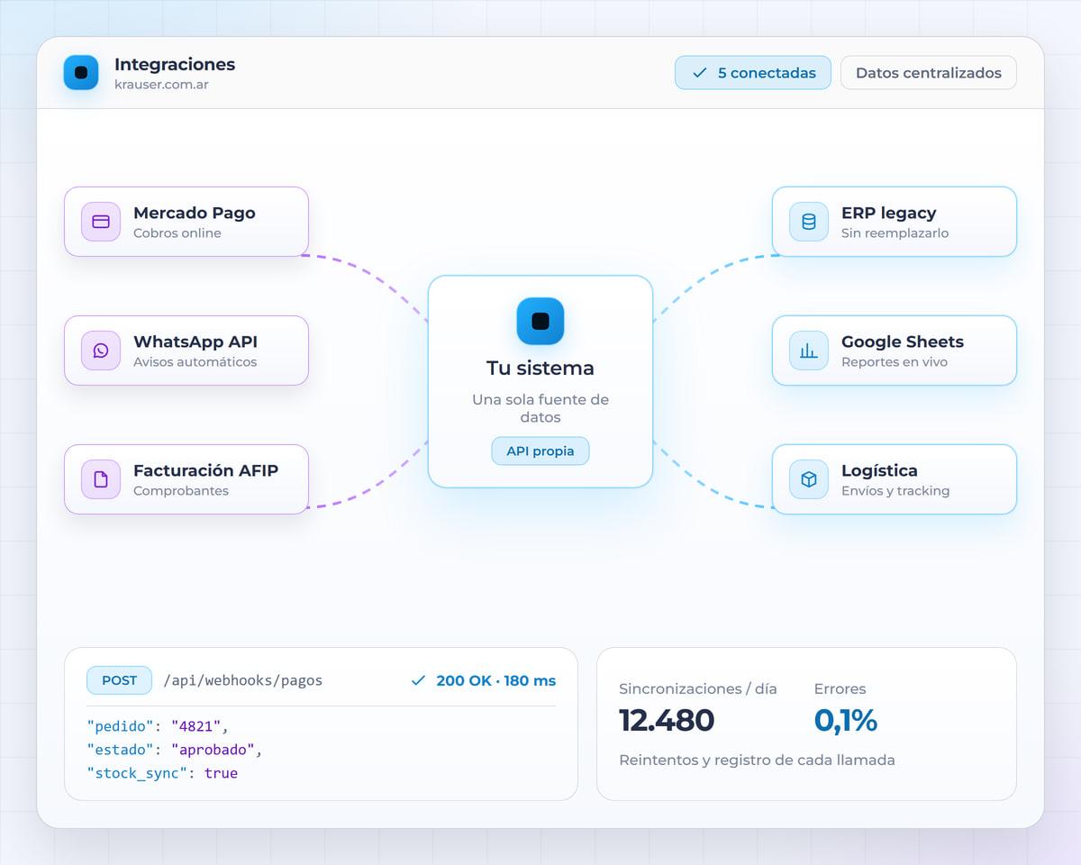 Sistema central conectado a plataformas externas por API