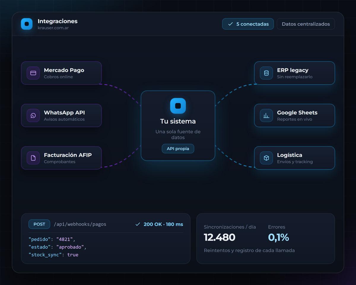 Sistema central conectado a plataformas externas por API